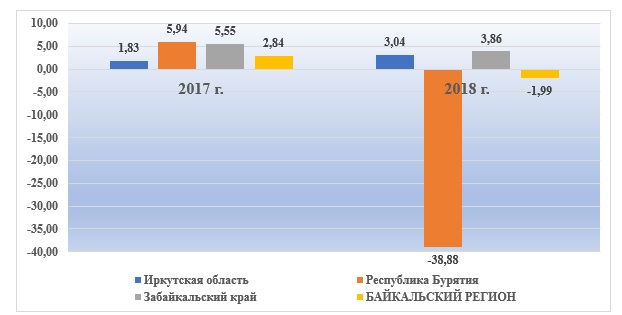 Рис. 4. Рентабельность продаж строительных компаний Байкальского региона в %