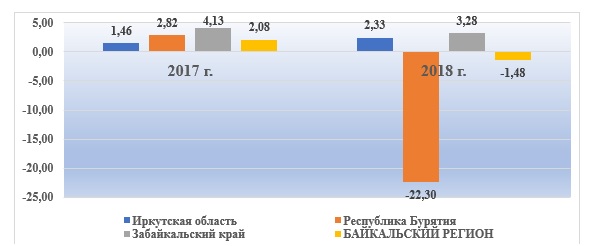 Рис. 5. Рентабельность активов строительных компаний Байкальского региона в %